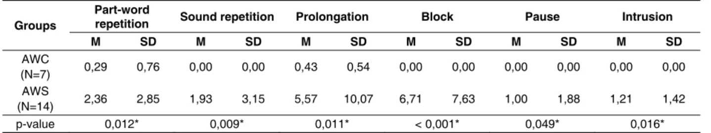Table 3 – Intergroup comparison concerning the stuttering-like disluencies