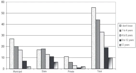 Figure 1 – Teachers’ responses, in percent values, with respect to the age when the normal disluency    of childhood resolves