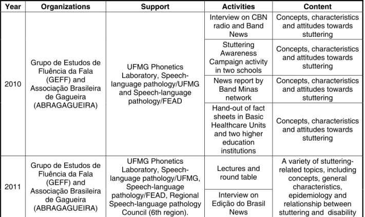 Figure 4 – Campaigns about stuttering with reports available on the internet in 2010 and 2011, with    media repercussion