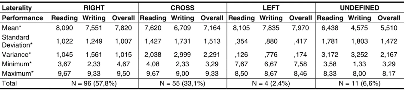 Table 1 – Scoring on reading, writing and overall on MDE according to laterality