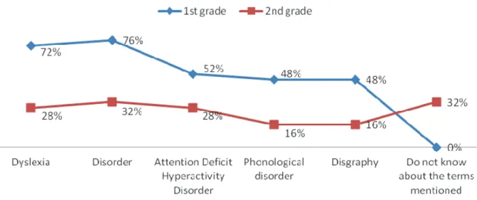 Figure 3 – How problems that arise in classrooms are named