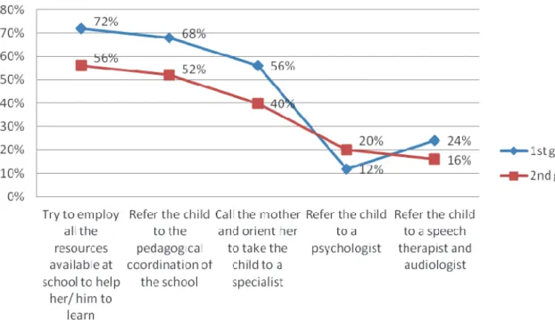 Figure 4 – Attitudes taken when facing a child with reading and writing disorders 