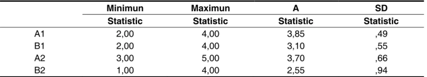 Table 1 shows the highest and lowest number  of correct answers, the average and standard  deviation for each test