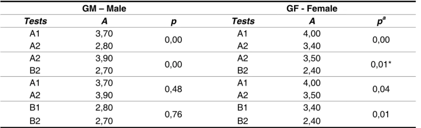 Figure 5 – Distribution of frequency of the test  scores for visual span (B2)