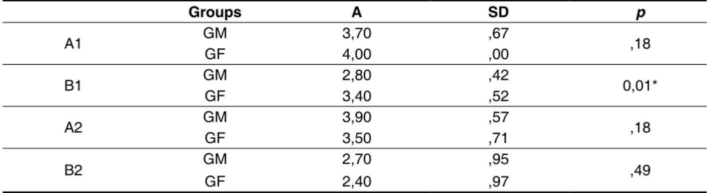 Table 3 – Descriptive statistics and inferential tests between groups 