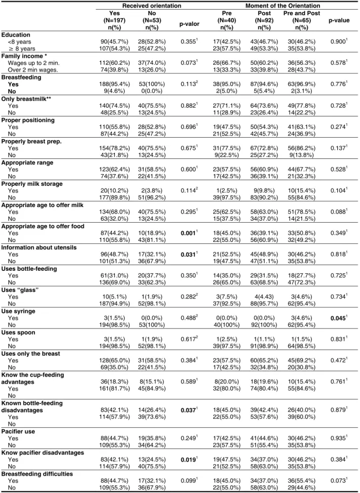 Table 2 – Proile of the interviewed mothers and practices adopted by them