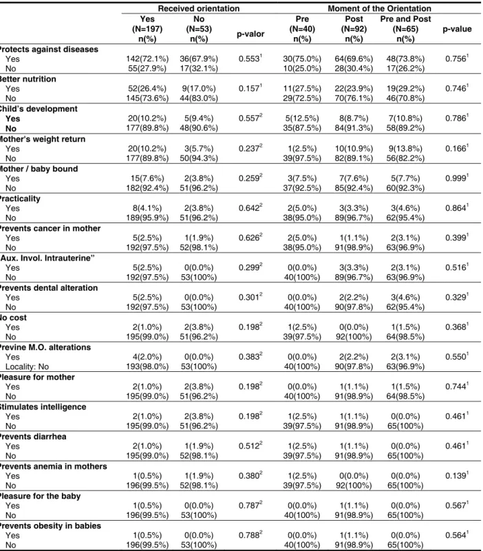 Table 3 – Cited breastfeeding advantages by mothers 