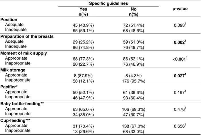 Table  5  –  Association  between  the  speciic  guidelines  received  and  behaviors  of  the  interviewed  mothers 