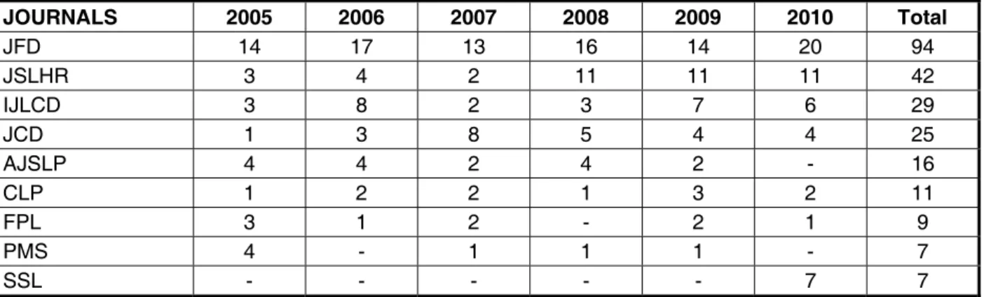 Figure 1 – International scientiic publications on stuttering by period (2005 – 2010): distribution of  the main journals publishing.