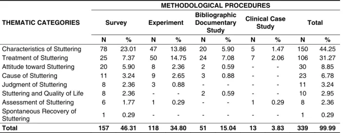 Table 1 – International scientiic publications on stuttering (2005 – 2010): Distribution of thematic  categories according to methodological procedures