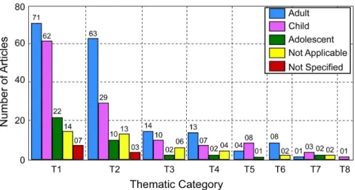 Table  2  –  International  scientiic  publication  on  stuttering  (2005-2010):  Distribution  of  thematic  categories according to age groups