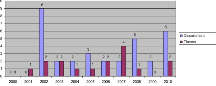 Figure 1 – Dissertations and theses per year
