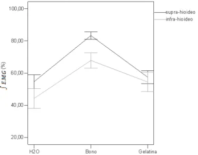 Figure 6 – Mean and standard-deviation of integral   signal % between t1 e t2 (t1+2000ms) of the  suprahyoid and infrahyoid muscles during the water, gelatin and cookie swallowing