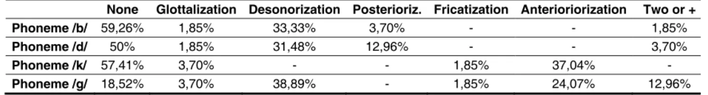 Table 1 – Descriptive analysis of the strategies employed to repair the /b/, /d/, /k/ and /g/ phonemes 