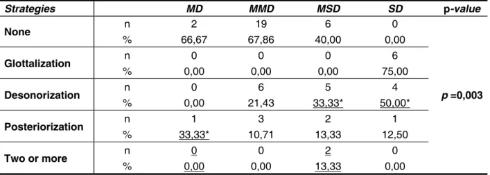 Table 3 – Comparison between the severity of the phonological disorder and repair strategies  employed for the /d/ phoneme