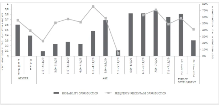 Figure 1 – Relevant variables to the correct production of the complex onset in single group