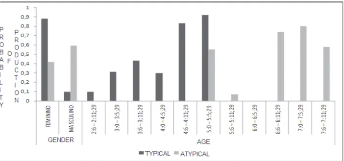 Figure 2 – Comparison of the signiicant variables to the correct production of the complex onset in  typical and atypical development