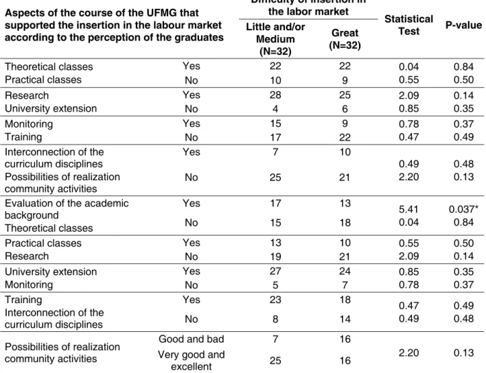 Table 4 – Insertion of graduates in the labor market and characteristics of the graduation course of  UFMG