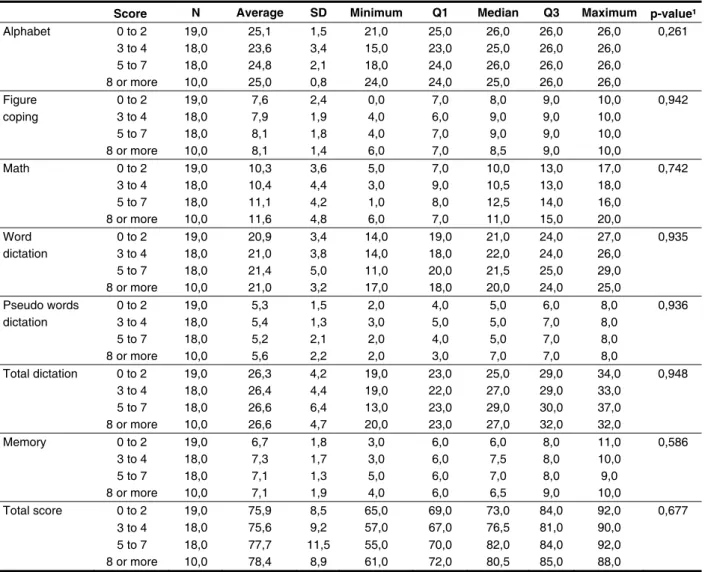 Table 6 – Scores according to the quartile scores of the questionnaire for the 3 rd  grade