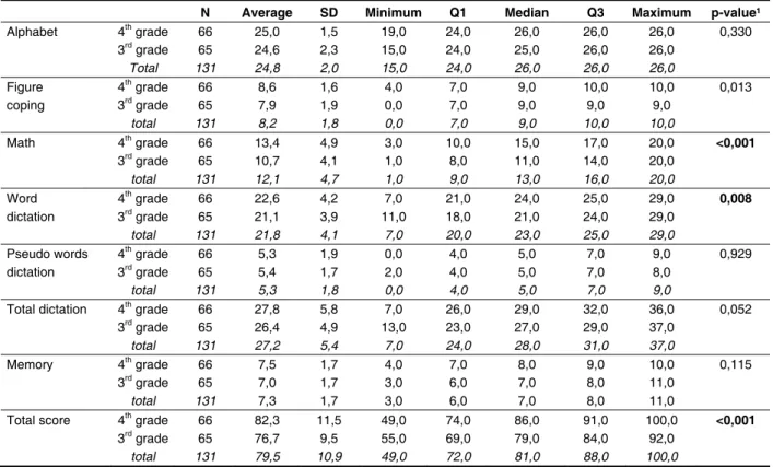 Table 1 – Descriptive statistics of scores according to the grade of study