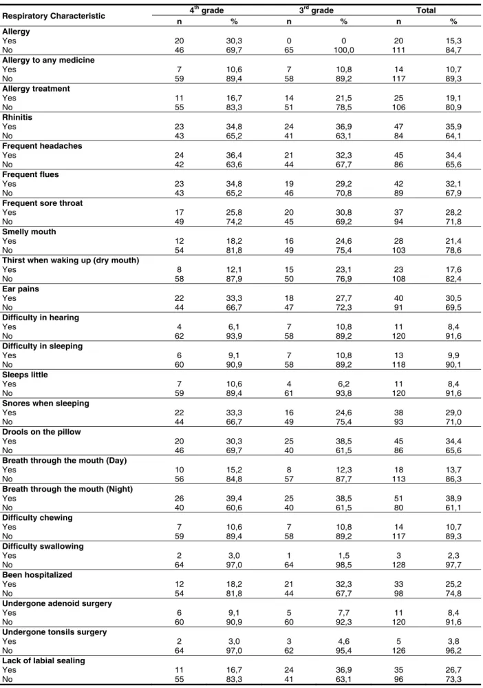 Table 2 – Distribution of Frequencies of respiratory changes