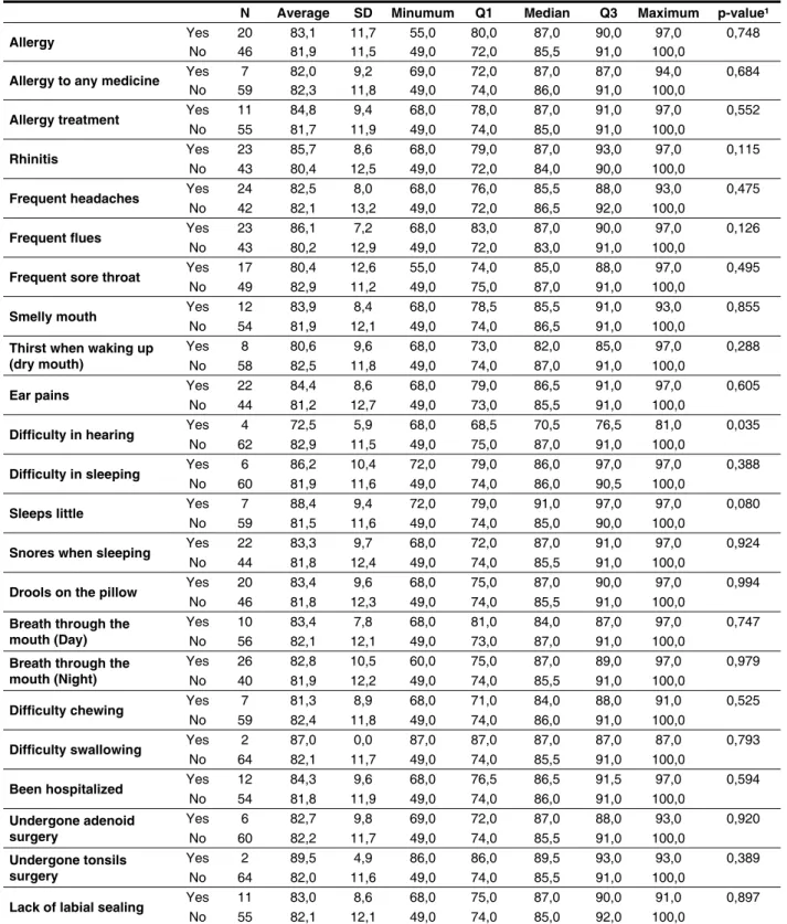 Table 3 – Total score of 4 th  grade according to the questionnaire answers