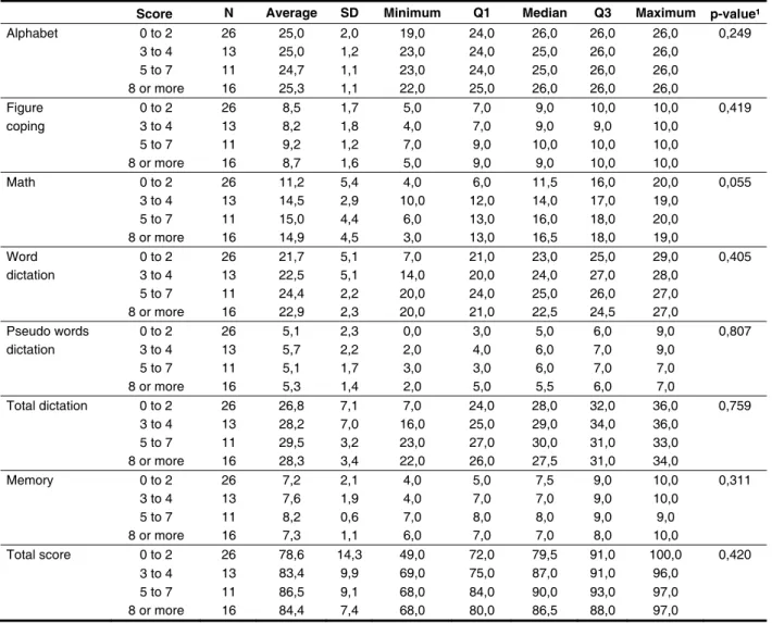 Figure 2 – Score in the sample questionnaire