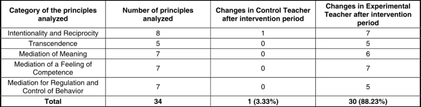 Figure 2 summarizes the change in frequency  of each principle. It can be observed that while  the control teacher showed a change of one the  34  principles  analyzed  (3.33%),  the  experimental  teacher progressed on 30 of the 34 principles  analyzed  (