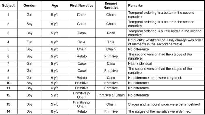 Figure 6 – Analysis of narratives of the control teacher’s students