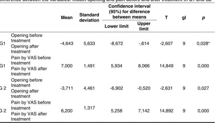 Table 2 – Mean of initial/ inal mouth opening and initial/ inal pain by VAS of patients suffering from  temporomandibular dysfunction (TMD) before and after treatment with red (Group 1) and infrared  (Group 2) laser