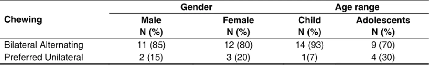 Table 2 – Distribution of absolute   (N) and relative (%) values of chewing type in obese according to  sex and age range