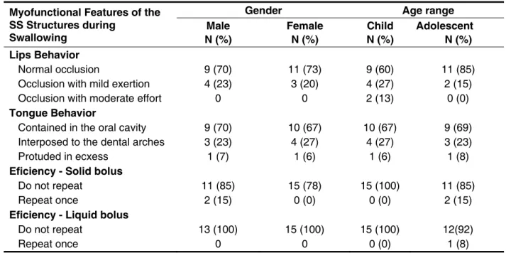 Table 3 – Distribution of absolute   (N) and relative (%) values of myofunctional characteristics of  structures during swallowing of obese according to sex and age range