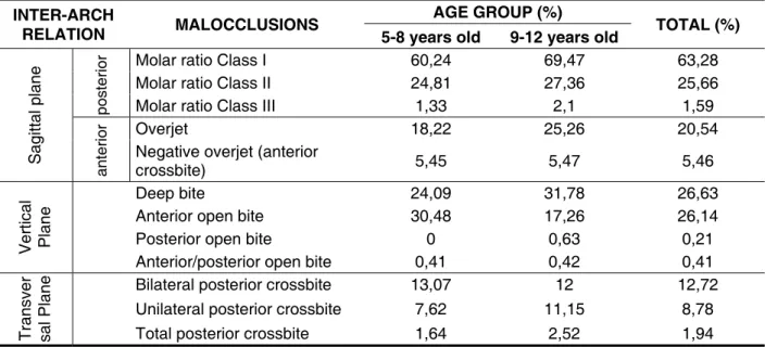 Table 1 – Prevalence of different types of malocclusions (inter-arch relation) in the sample, according  to age group