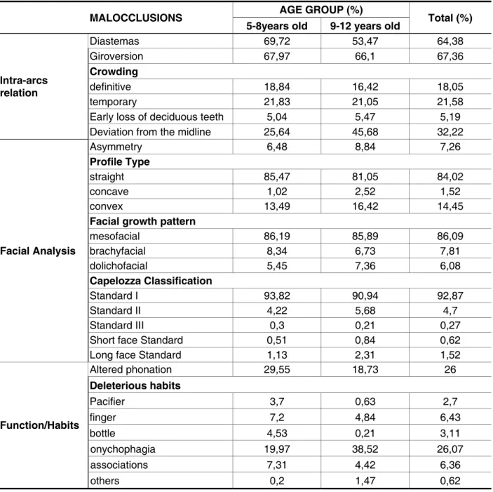 Table 2 – Prevalence of different types of malocclusions (intra-arcs relation), face types, function and  habits present in the sample, according to age group