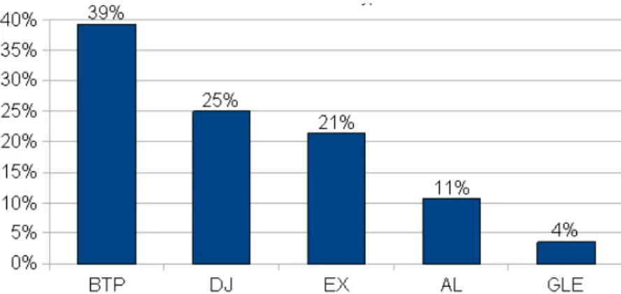 Figura 2 – Distribuição de tipo de aparelho 