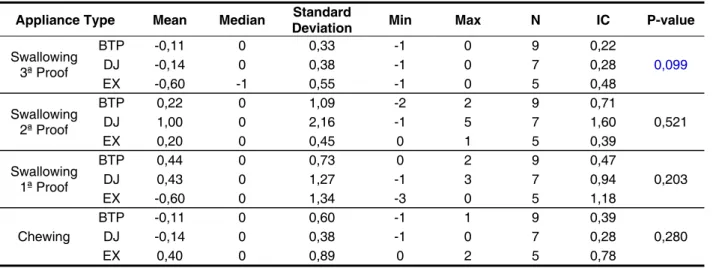 Table 6 – Compares appliances to mean total gain 