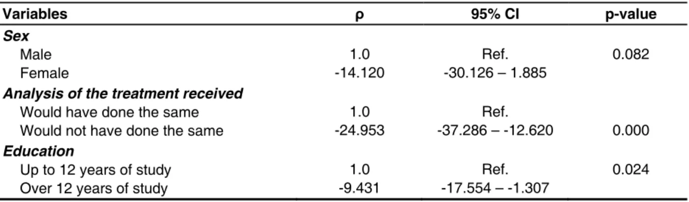 Table 4 - Predictive variables of quality of life characterized by the FACTG score, according to multiple  regression analysis, patients with a tumor of the larynx, Brazil - 2008