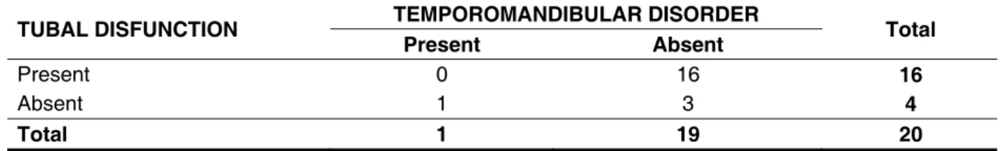 Table 1 - Relationship between temporomandibular disorders and tubal dysfunction