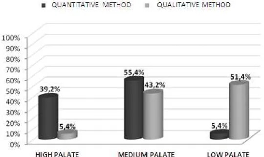 Figure 3 shows the relative frequency of classi- classi-ications  of  low,  medium  and  high  palate  through  quantitative and qualitative methods of evaluation.