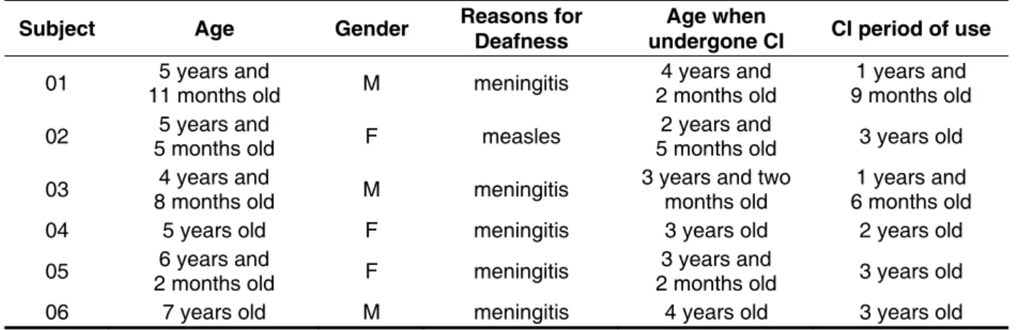 Table 1 – Demographic characteristics of children with cochlear implant