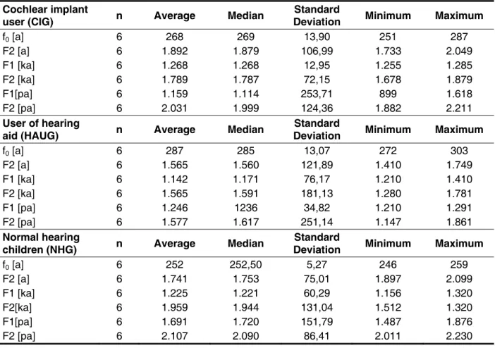 Table 2 – Demonstrates the result of descriptive analysis of data objectives by the three groups