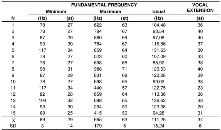 Table 1 – Individual values, average ( X ) and standard deviation (SD) corresponding to the minimum  and maximum fundamental frequency, expressed in Hertz (Hz) and semitone (st), habitual fundamental  frequency expressed in Hz, and vocal range in semitone 