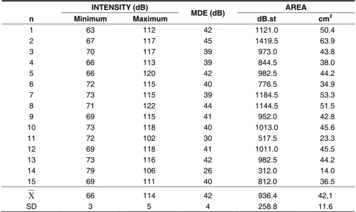 Table 2 – Individual values  , average ( X ) and standard deviation (SD) of the maximum and minimum  intensities, and maximum dynamic extension range (MDE) expressed in decibels (dB), and the total  area of   the phonetogram expressed in dB.st and cm 2