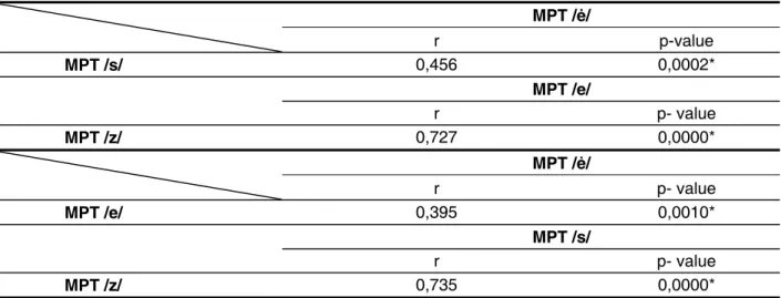 Table 2 – Correlation between the results of MPT /ė/, /e/, /s/ and /z/