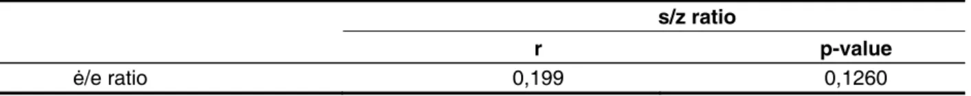 Table 4 – Correlation between the results of ė/e and s/z ratios