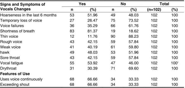 Table 1 – Frequency (%) of responses related to the presence of signs and Symptoms of voice  problems in teachers of public schools at Piracicaba, São Paulo, Brazil, 2011