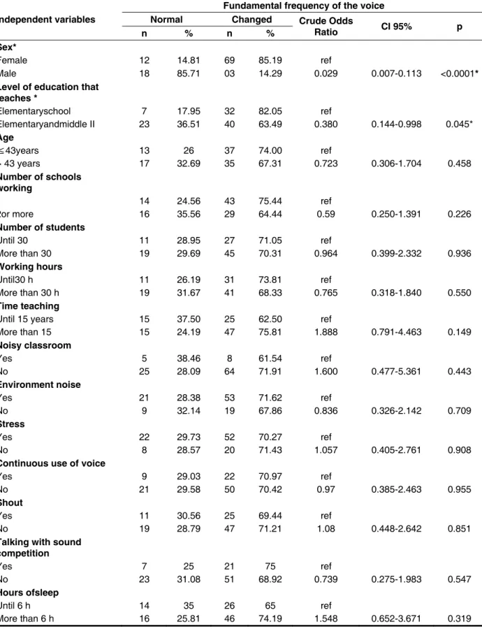 Table 2 – Association between the fundamental frequency of the voice (dependent variable) and  independent variables in teachers of public schools in Piracicaba, SP, Brazil, 2010
