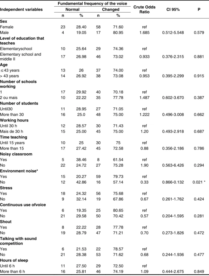 Table 3 – Association between average intensity of the voice (dependent variable) and independent  variables in teachers of public schools in Piracicaba, SP, Brazil, 2010