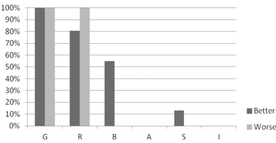 Figure 2 – Distribution of GRBASI parameters according their inluence in voice change