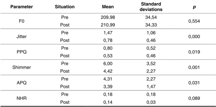 Table 1 – Comparision of acoustic measurements before and after treatment